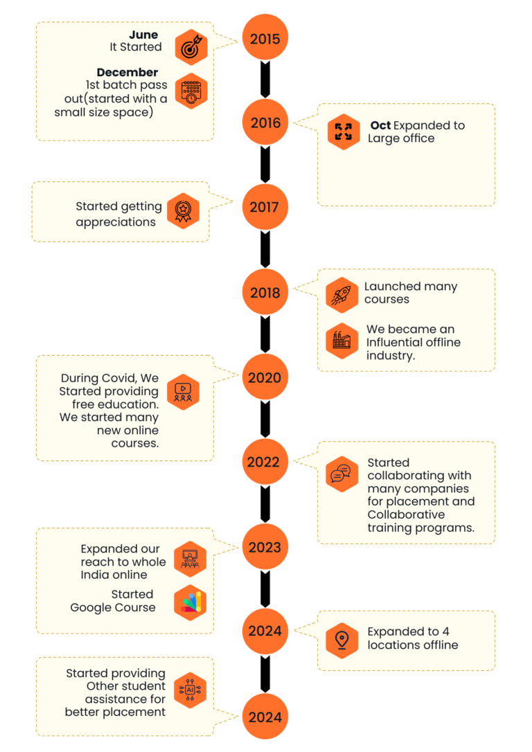 Journey: Career Lab Consulting